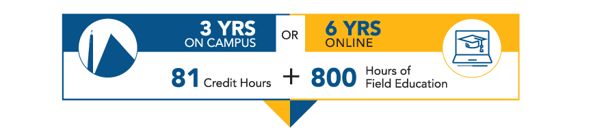 3 Years on Campus or 6 Years Online, 81 Credit Hours and 800 Hours of Field Education